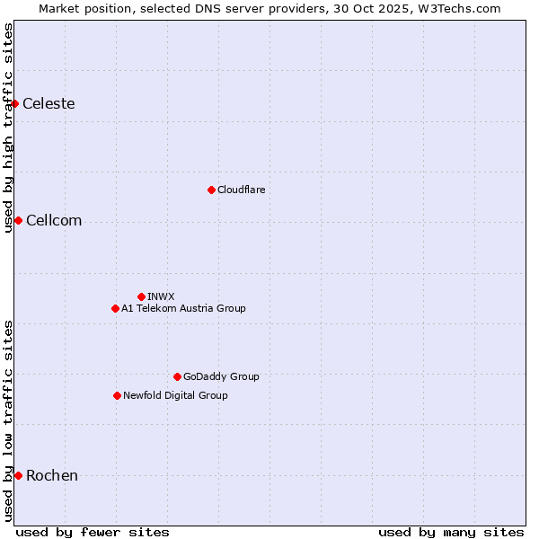 Market position of Rochen vs. Cellcom vs. Celeste
