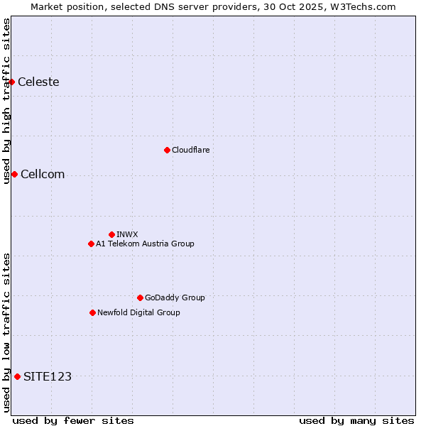 Market position of SITE123 vs. Cellcom vs. Celeste