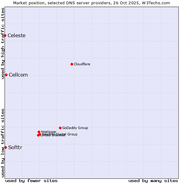 Market position of Cellcom vs. Softtr vs. Celeste