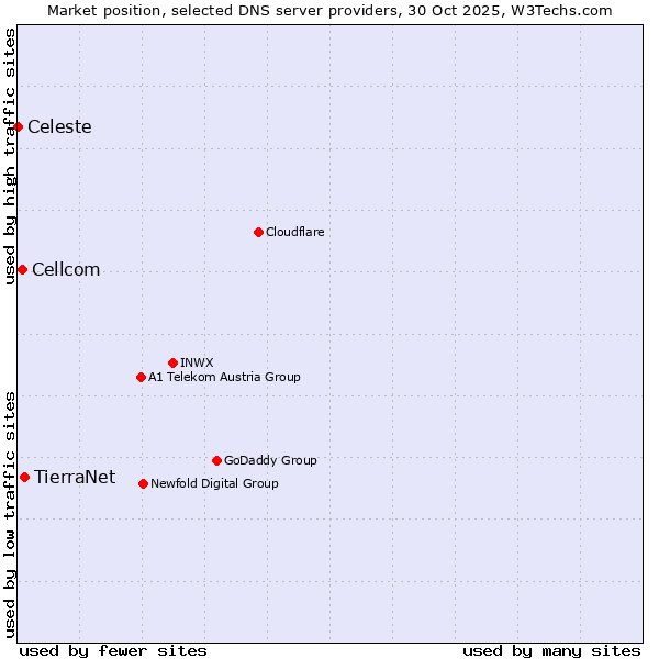 Market position of TierraNet vs. Cellcom vs. Celeste