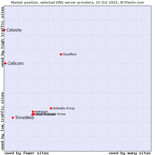 Market position of TimeWeb vs. Cellcom vs. Celeste