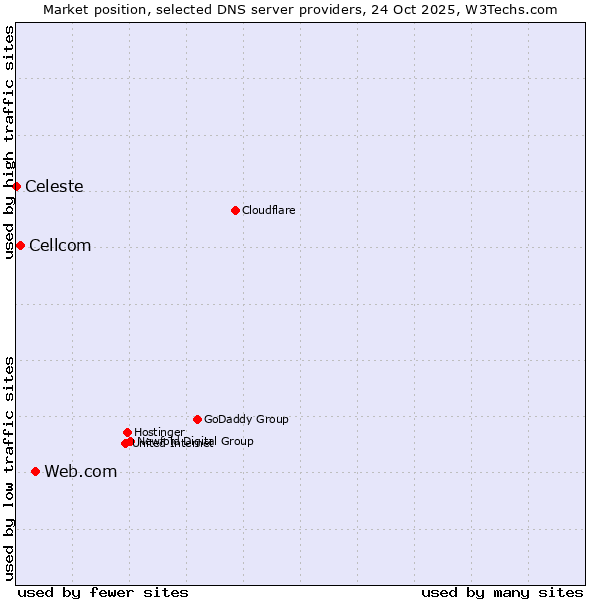 Market position of Web.com vs. Cellcom vs. Celeste