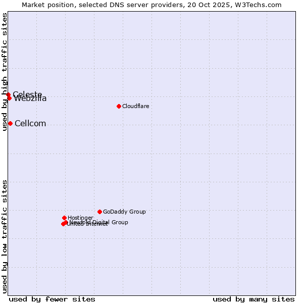 Market position of Cellcom vs. Webzilla vs. Celeste