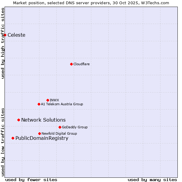 Market position of Network Solutions vs. PublicDomainRegistry vs. Celeste