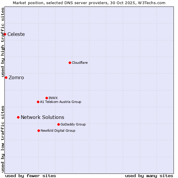 Market position of Network Solutions vs. Zomro vs. Celeste