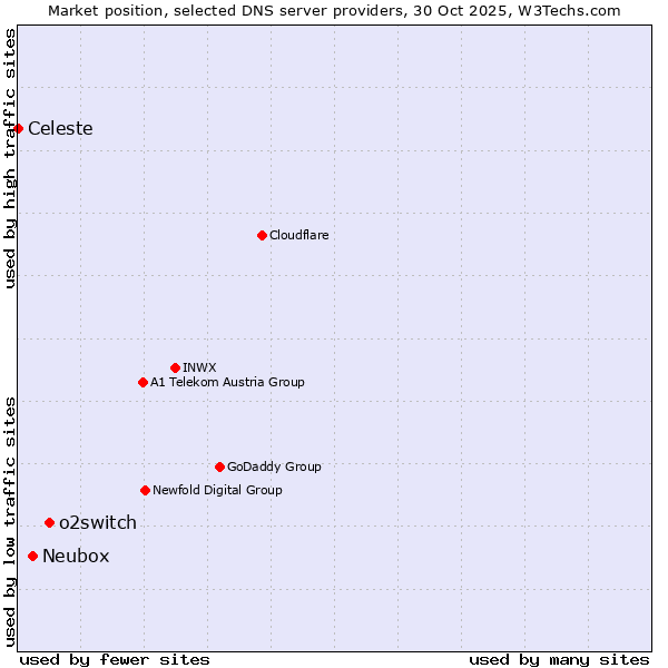 Market position of o2switch vs. Neubox vs. Celeste