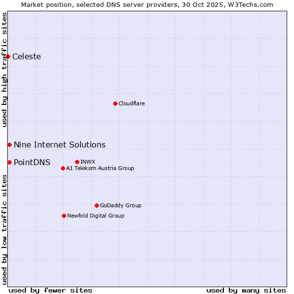 Market position of PointDNS vs. Nine Internet Solutions vs. Celeste