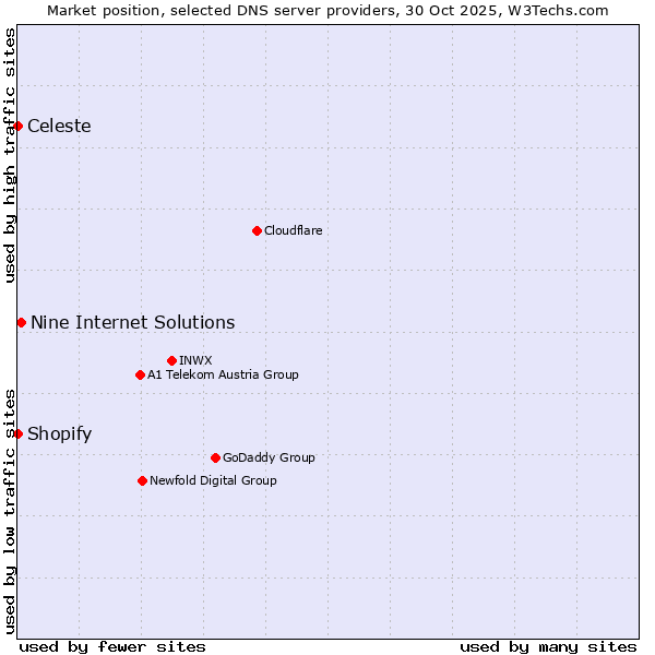 Market position of Nine Internet Solutions vs. Shopify vs. Celeste