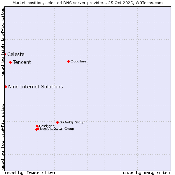 Market position of Tencent vs. Nine Internet Solutions vs. Celeste