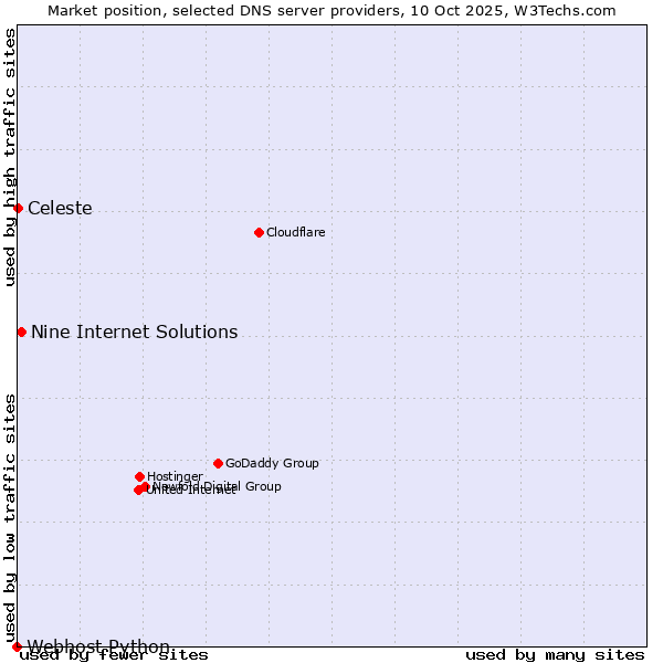 Market position of Nine Internet Solutions vs. Celeste vs. Webhost Python