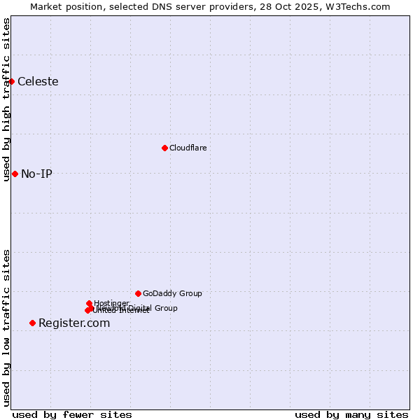 Market position of Register.com vs. No-IP vs. Celeste