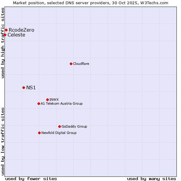 Market position of NS1 vs. RcodeZero vs. Celeste