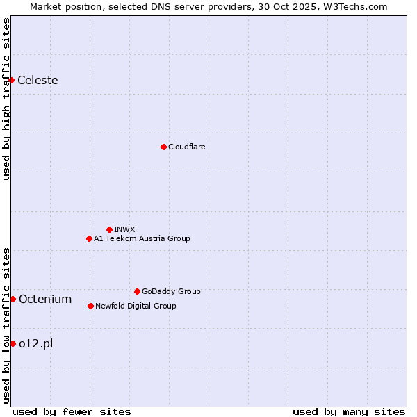 Market position of Octenium vs. o12.pl vs. Celeste