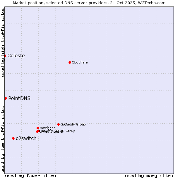 Market position of o2switch vs. PointDNS vs. Celeste