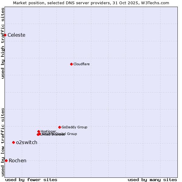 Market position of o2switch vs. Rochen vs. Celeste