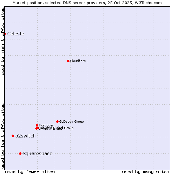 Market position of Squarespace vs. o2switch vs. Celeste