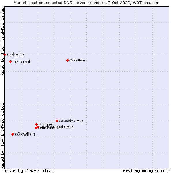 Market position of o2switch vs. Tencent vs. Celeste