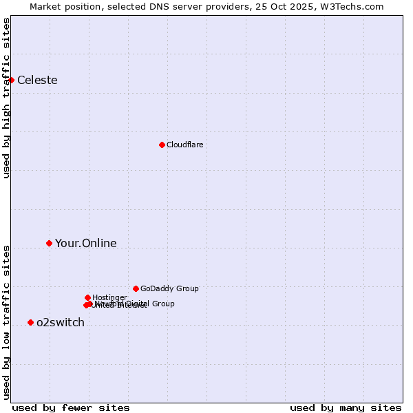 Market position of Your.Online vs. o2switch vs. Celeste