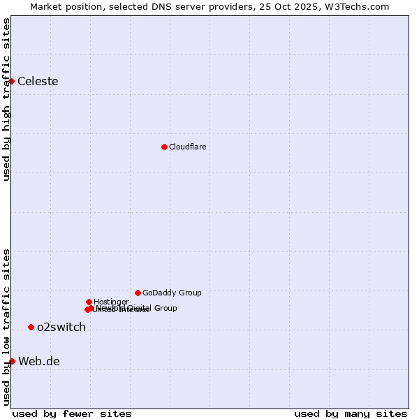 Market position of o2switch vs. Web.de vs. Celeste