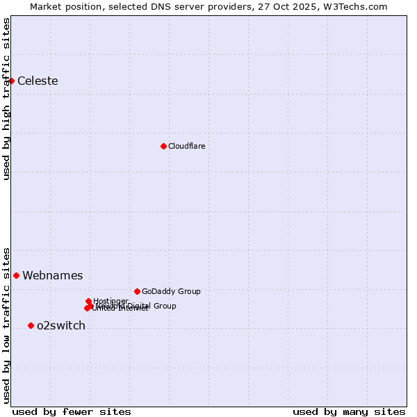 Market position of o2switch vs. Webnames vs. Celeste