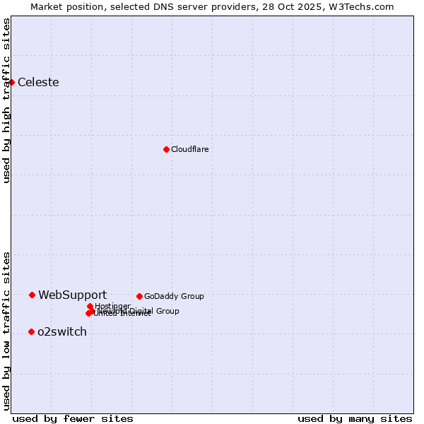 Market position of WebSupport vs. o2switch vs. Celeste