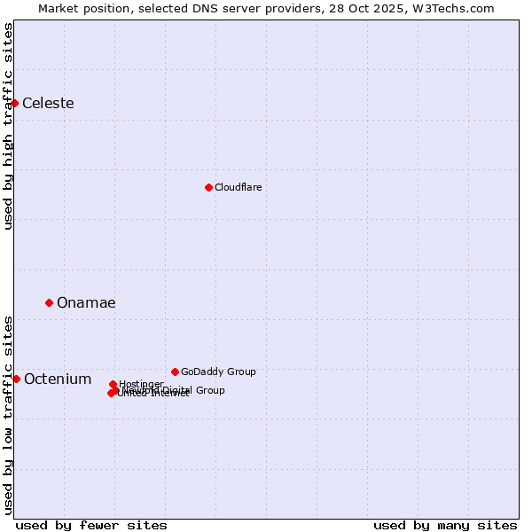 Market position of Onamae vs. Octenium vs. Celeste
