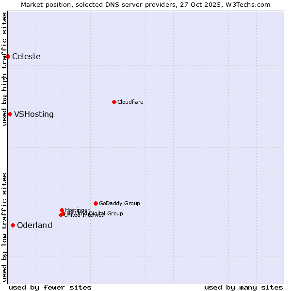 Market position of Oderland vs. VSHosting vs. Celeste