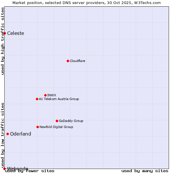 Market position of Oderland vs. Celeste vs. Webnode