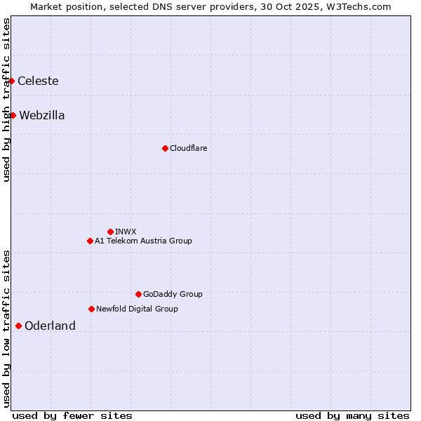 Market position of Oderland vs. Webzilla vs. Celeste
