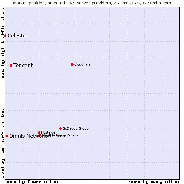 Market position of Tencent vs. Omnis Network vs. Celeste