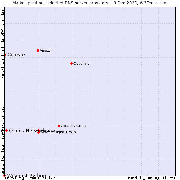 Market position of Omnis Network vs. Celeste vs. Webhost Python