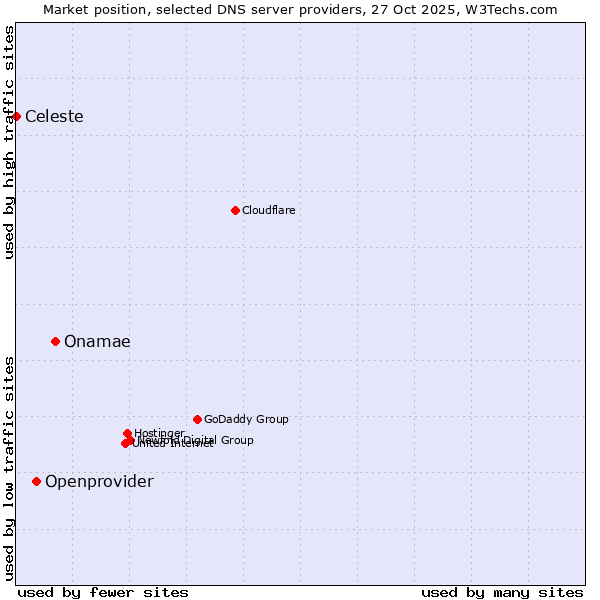 Market position of Onamae vs. Openprovider vs. Celeste