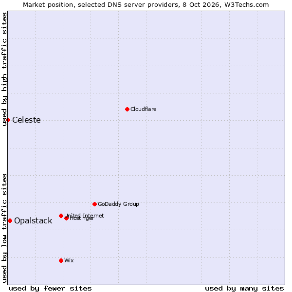 Market position of Opalstack vs. Celeste