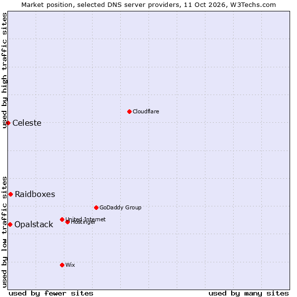 Market position of Raidboxes vs. Opalstack vs. Celeste