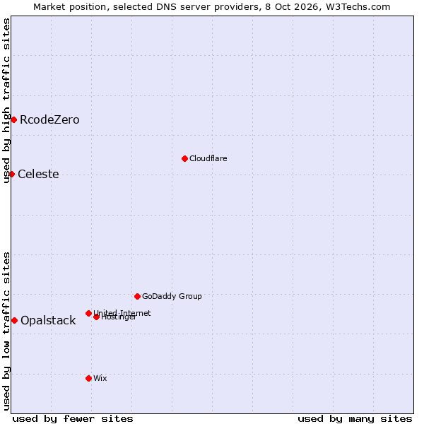 Market position of Opalstack vs. RcodeZero vs. Celeste