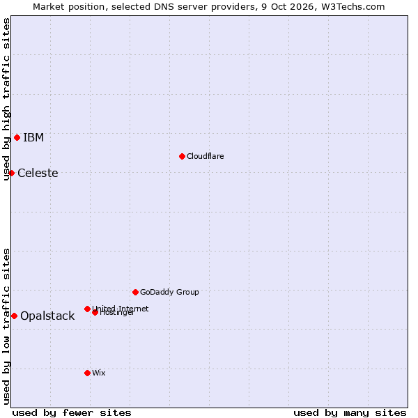 Market position of IBM vs. Opalstack vs. Celeste
