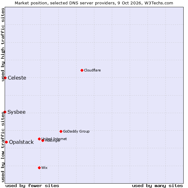 Market position of Opalstack vs. Celeste vs. Sysbee