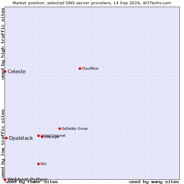 Market position of Opalstack vs. Celeste vs. Webhost Python