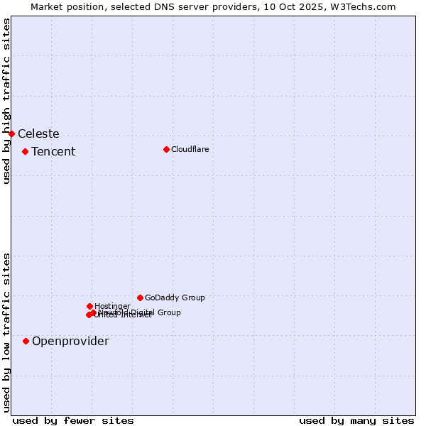 Market position of Openprovider vs. Tencent vs. Celeste