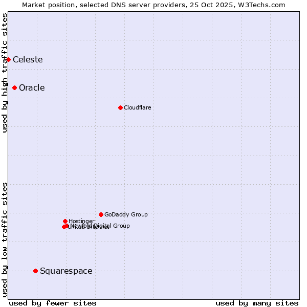 Market position of Squarespace vs. Oracle vs. Celeste