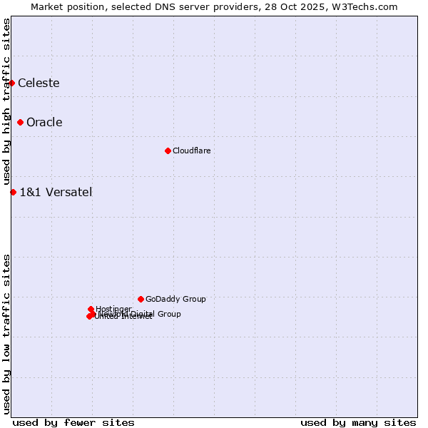 Market position of Oracle vs. 1&1 Versatel vs. Celeste