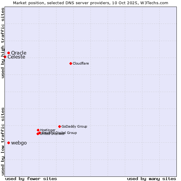 Market position of Oracle vs. webgo vs. Celeste