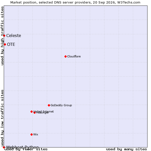 Market position of OTE vs. Celeste vs. Webhost Python