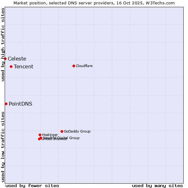 Market position of Tencent vs. PointDNS vs. Celeste
