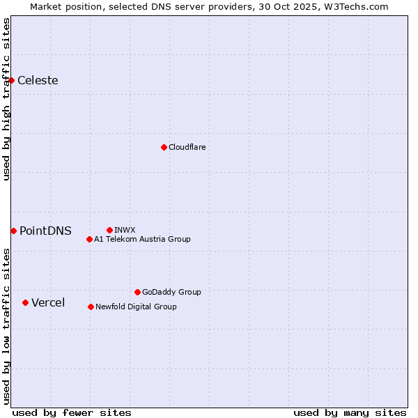 Market position of Vercel vs. PointDNS vs. Celeste