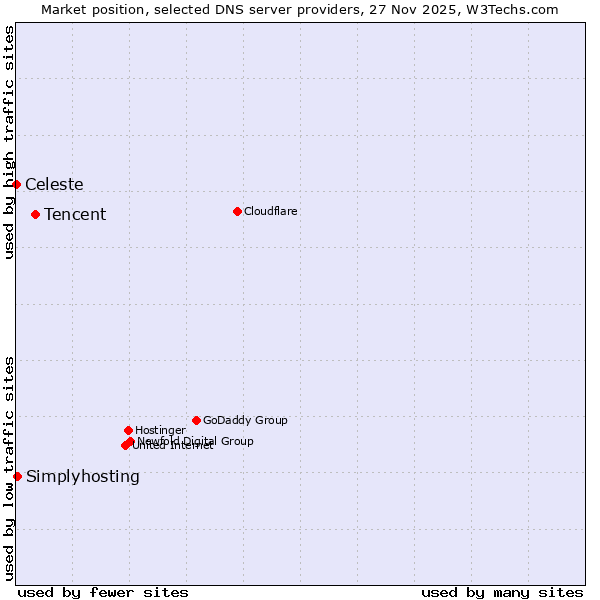 Market position of Tencent vs. Simplyhosting vs. Celeste