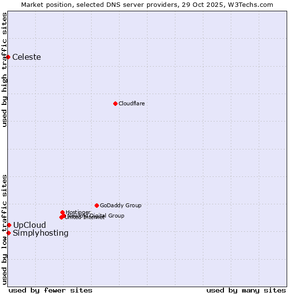 Market position of UpCloud vs. Simplyhosting vs. Celeste