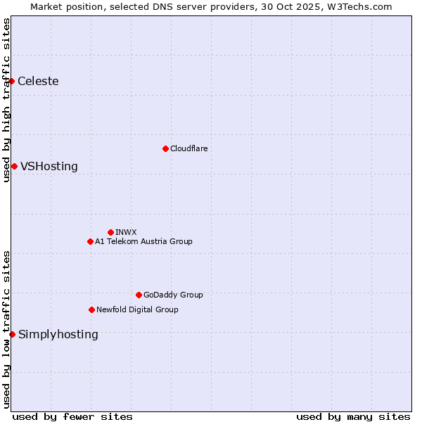 Market position of VSHosting vs. Simplyhosting vs. Celeste