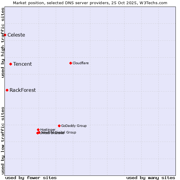 Market position of Tencent vs. RackForest vs. Celeste