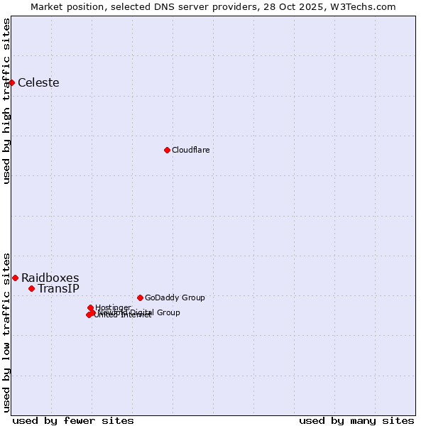 Market position of TransIP vs. Raidboxes vs. Celeste
